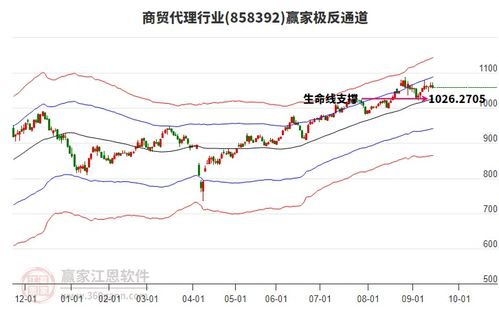 商贸代理板块震荡走低 早盘高开0.08%，收盘跌0.49%，近10日主力资金净流出4.49亿元